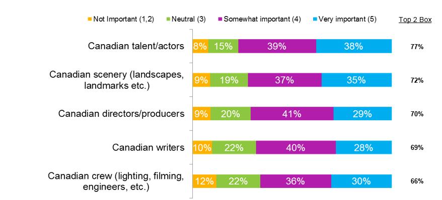 CANADIAN MOVIE ELEMENTS Over two-thirds of Canadians find all of the listed Canadian elements to be important QCC6.