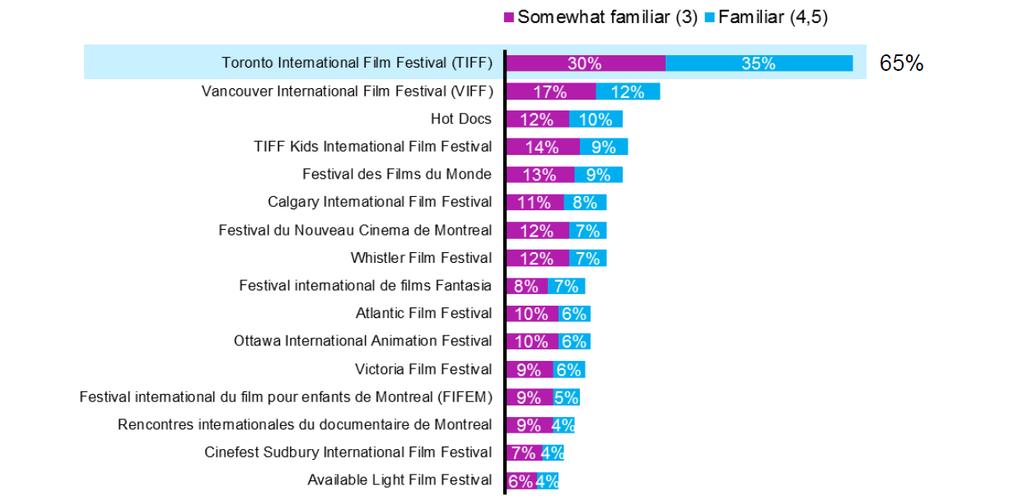 CANADIAN FILM FESTIVALS Familiarity with Canadian film festivals QFA2.