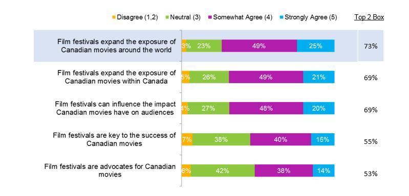 FILM FESTIVALS AND EXPOSURE Almost ¾ of Canadians agree film festivals expand exposure QFA4.