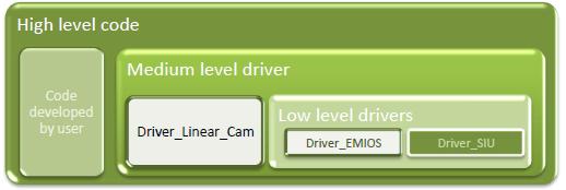Software/Driver description 4 Software/Driver description SI and CK input pulse implementation Generation of SI and CK input pulses is implemented through Driver_Linear_Cam.c. Figure 6.