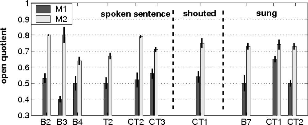 FIG. 2. Mean values and standard deviations of open quotient measured on the French sentences spoken, sung or shouted in mechanisms 1 M1 and 2 M2.