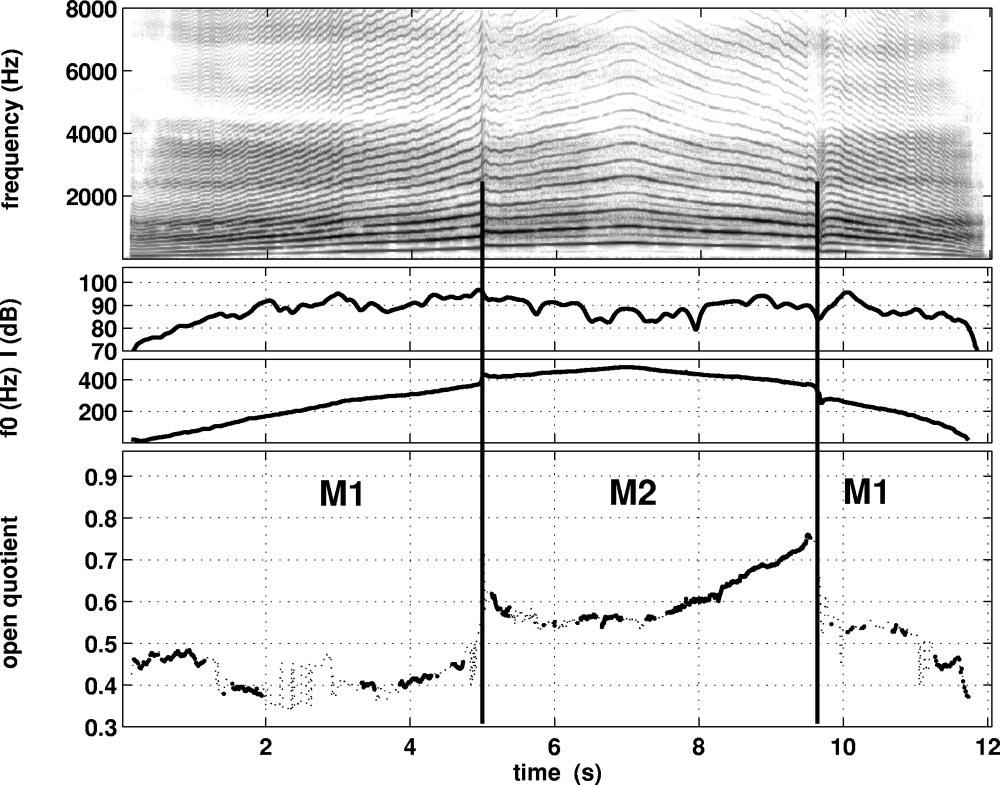 The spectral analysis shows a noticeable decrease of energy in the high-frequency part of the spectrum in M2. Nevertheless, both phonations were judged as perceptually similar by the authors. 3.