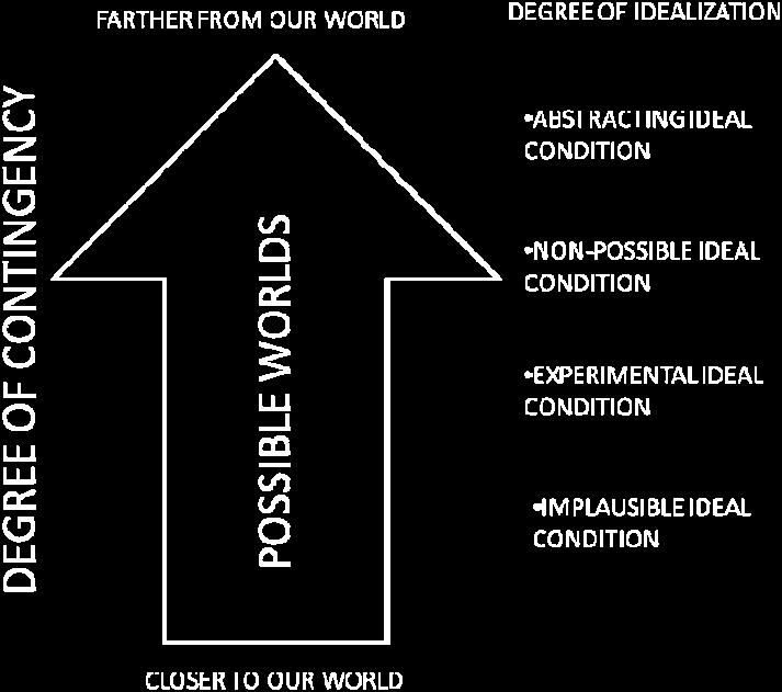 That mechanisms (in the sense explored by Machamer, Darden and Craver 2000) need conditions that are closer to our world because they are constructed mostly from empirical data and presumably, refer