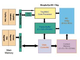 MORPHOSYS A RECONFIGURABLE COMPUTING CHIP 6 Figure 1. MorphoSys system architecture.