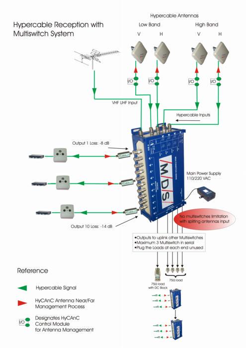 MDSI Technical Guide Page 16 / 58 Figure 6 Hypercable reception with Multiswitch system A quad HyCAnC providing four outputs is used to deliver signals received on both polarisations (X and Y) and in