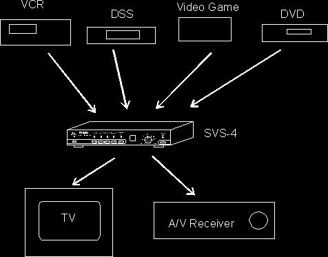 Typical Hook up This shows a overview of a typical system with the SVS-4D using 4 A/V sources, a TV and Surround system. The outputs of up to 4 devices can feed into the inputs on the SVS-4D.