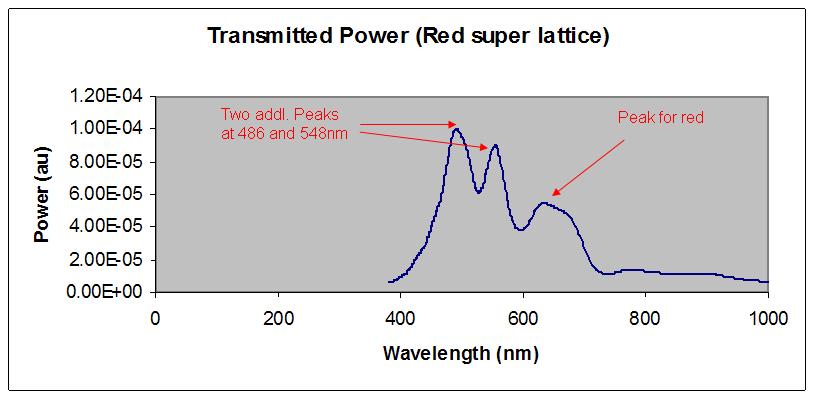 650 nm Figure 12: Transmission for superperiod (Red).