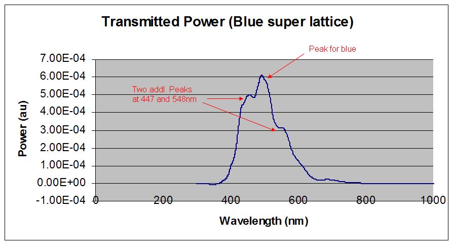 Superperiod Blue Wavelength Results Figure 13: Superperiod