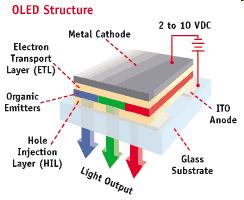 1. Background Organic light emitting diodes are LEDs whose electroluminescence layer is composed of a thin film of organic compounds.