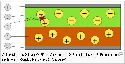 Thus, the cathode gives electrons to the emissive layer, and the anode withdraws electrons from the conductive layer; in other words, the anode gives electron holes to the conductive layer.