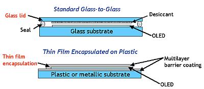 Durability: FOLEDs can also be more durable - less breakable and more impact resistant - than other displays.