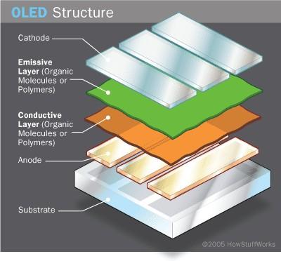 Figure 1 - OLED Structure 2.2. Working Principle A typical OLED is composed of an emissive layer, a conductive layer, a substrate, and anode and cathode terminals.