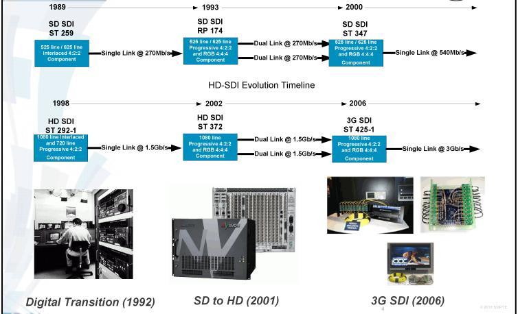 HD-SDI Evolution Timeline 1998 2002