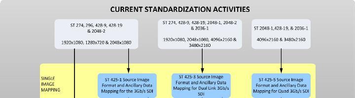 SDI Standards Continuing Evolution SMPTE ST 424:2012 Updates to add provisions for use of other connector types Typical cable