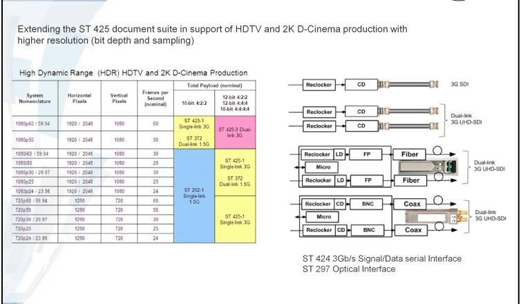 4:2:2 / 4:2:0 11 The 3G SDI Document suite Extending the ST 425 document suite in support of HDTV and 2K D-Cinema production with