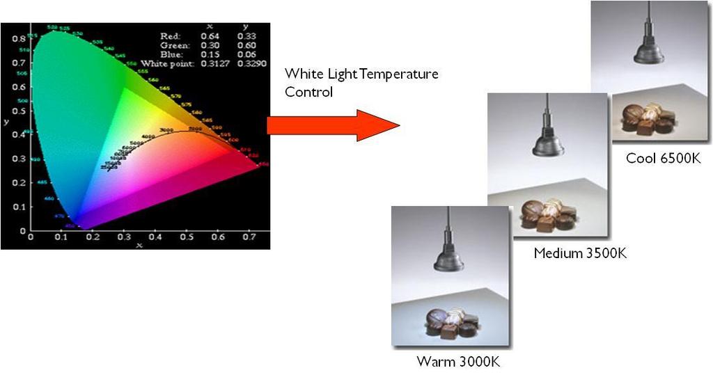 Core Technologies for LED Lighting Systems Intelligent White Light Illumination Application: White color temperature control Advantage: Produce high quality tunable white light Example