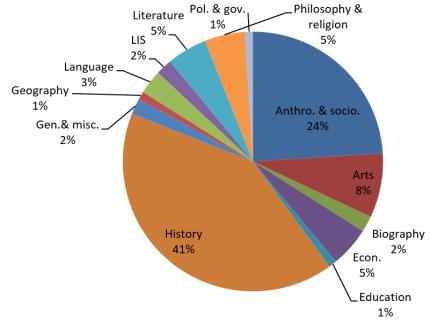 Figure 1. Disciplines of source articles. Figure 2. Classification of source articles by country or region (%).