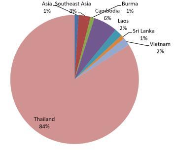 Therefore, it is possible, albeit parsimoniously, to classify these articles according to their geographic coverage. However, the majority, unsurprisingly, focus on Thailand (see Figure 2).