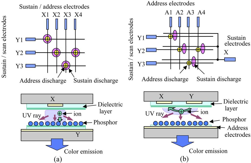 280 IEEE TRANSACTIONS ON PLASMA SCIENCE, VOL. 34, NO. 2, APRIL 2006 Fig. 1. Progress of the electrode configuration in color ac-pdp. (a) Two electrodes opposed discharge type.
