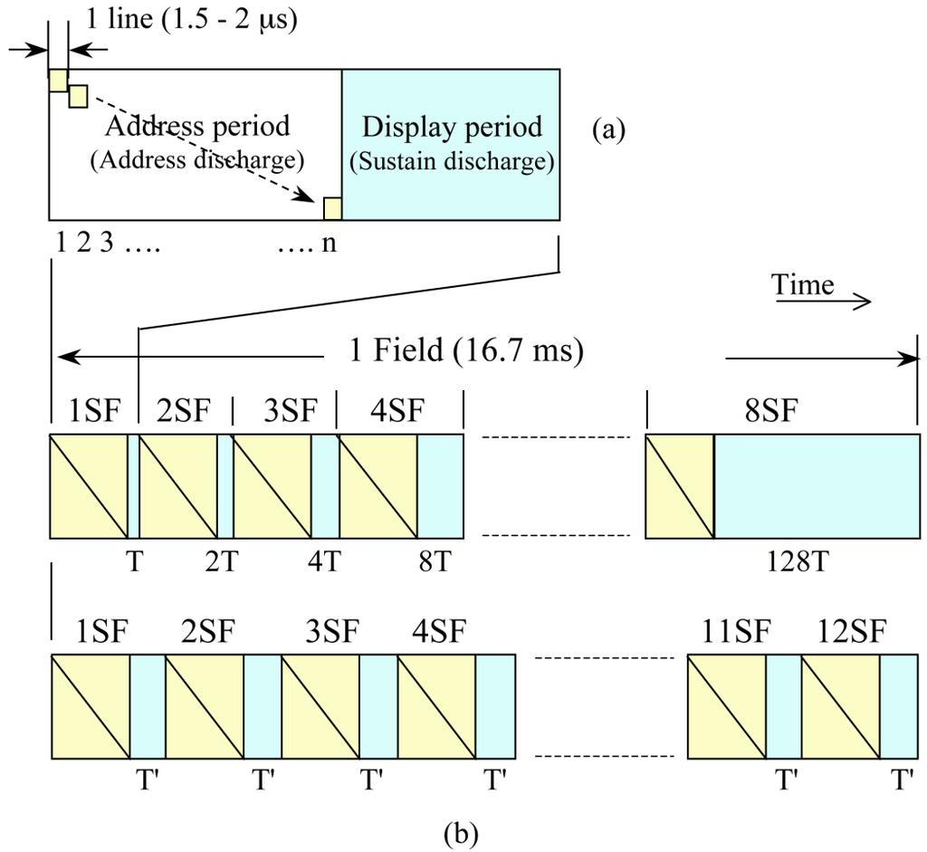 282 IEEE TRANSACTIONS ON PLASMA SCIENCE, VOL. 34, NO. 2, APRIL 2006 Fig. 4. ADS subfield method. (a) Timing chart of the single subfield.