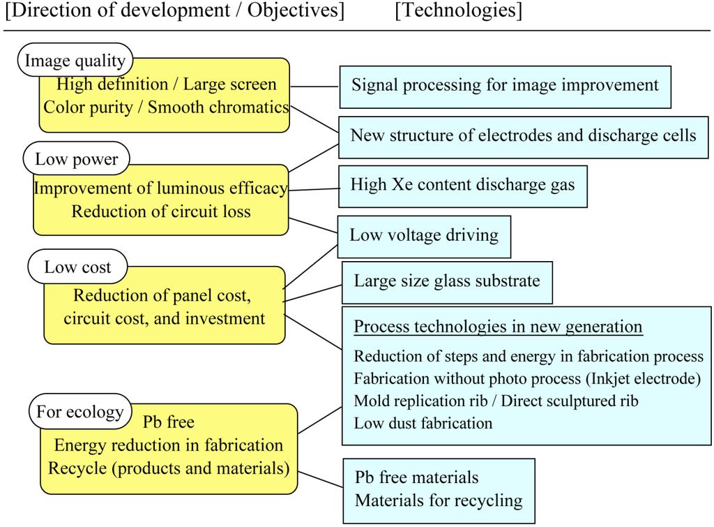 SHINODA AND AWAMOTO: PLASMA DISPALY TECHNOLOGIES 283 Fig. 5. Direction of development, objectives, and technologies for PDPs.