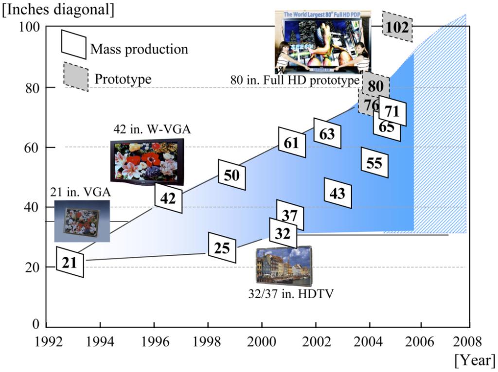 SHINODA AND AWAMOTO: PLASMA DISPALY TECHNOLOGIES 285 Fig. 12. New world produced by wall display using plasma tube technology. Fig. 10. Fig. 11. Progress in screen size of PDPs.