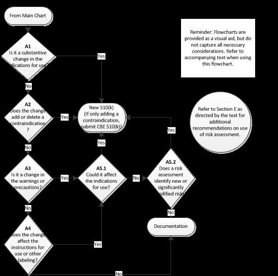 382 383 384 385 386 387 388 389 390 391 392 393 394 395 396 397 Figure 2 - Flowchart A A1. Is it a substantive change in the indications for use?