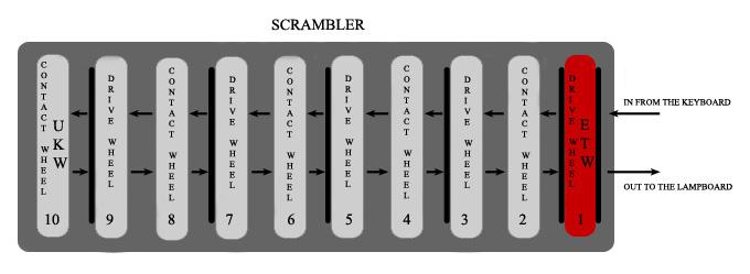 1.2. THE SCRAMBLER 3 Figure 1.2: Scrambler transmitted from one wheel to another through the horizontally aligned electrical contacts.