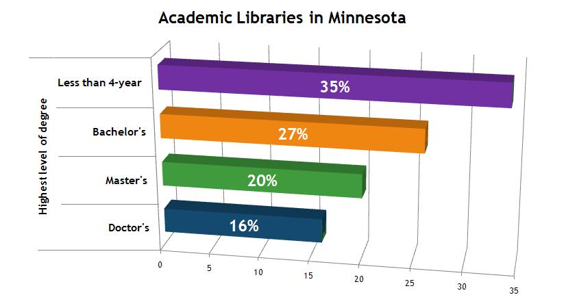 Diversity of educational mandates Less reliant on traditional library