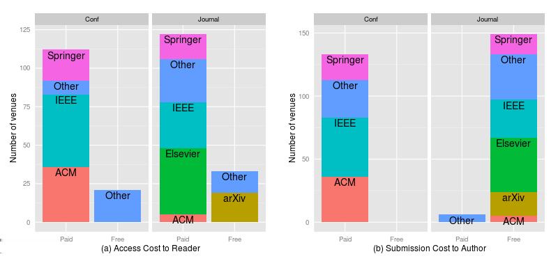 Figure 2: (a) and (b) show an overview of author and reader costs in