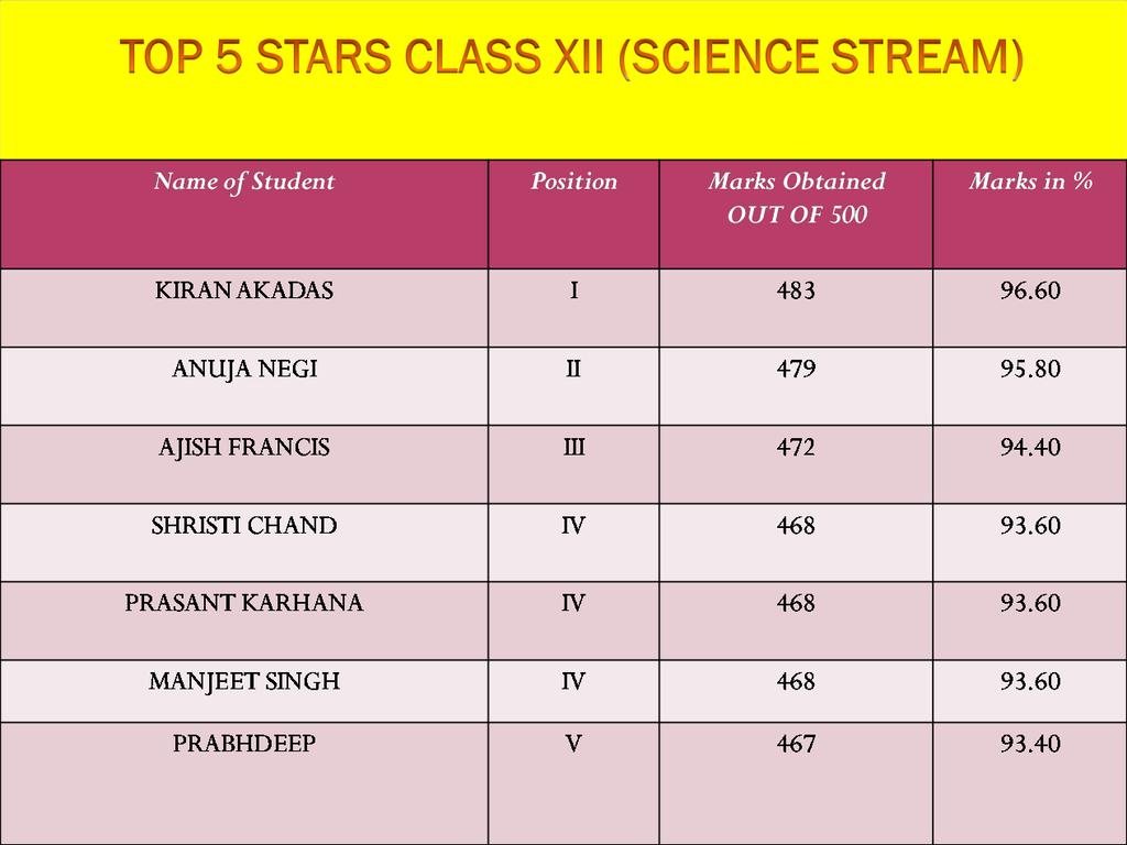 TOP STARS CLASS XII(COMMERCE STREAM) Name of Student Position Marks Obtained OUT OF 500 Marks in %