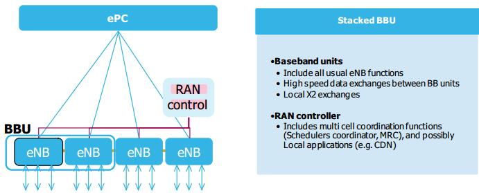 Reference C-RAN Architectures CPRI are directly connected to