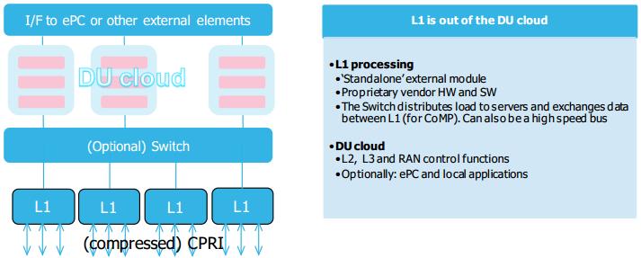 Reference C-RAN Architectures L1 processing is done in externally to the DU cloud, in specialized HW.