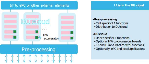 Reference C-RAN Architectures L1 processing is implemented in the DU cloud
