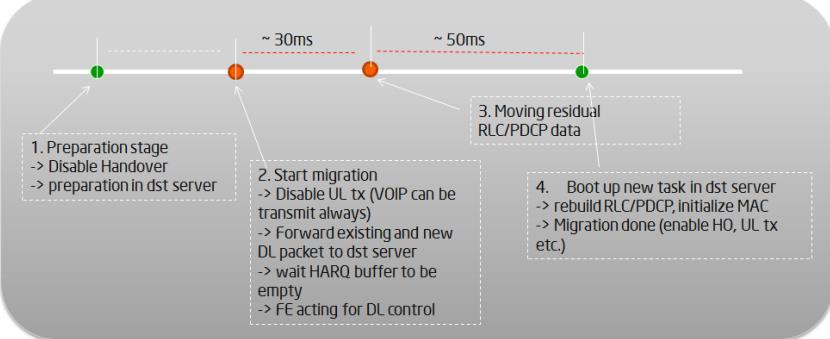 Inter-DU live migration Step 1: Preparation Step 2: