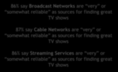 shows 86% say Streaming Services are  shows Source: Miner &