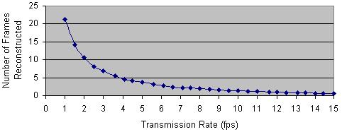 compression technique [17] is used as the video stream for testing. The use of a pre-captured video sequence enables various transmission rates and packet loss rates to be simulated.