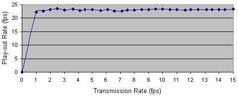 4.2 Play-out rates under packet loss conditions Fig. 8. Play-out rates for various transmission rates.