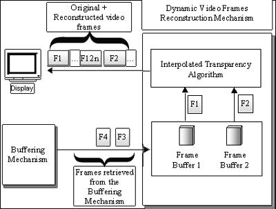 3.3 Play-Out Controller Fig. 4. Dynamic video frames reconstruction mechanism. The play-out controller determines the play-out scheme to be used during video play-out.