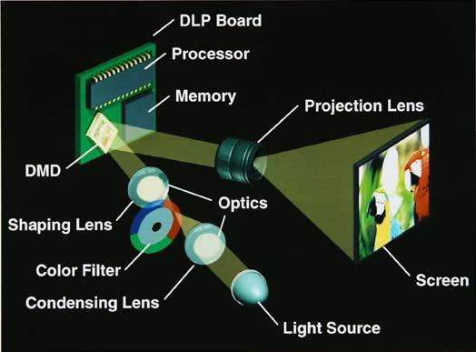 Models of DLP Like digital video camcorders, DLP devices come in either one or three chip models.