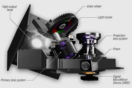 Fig. 2.1 DLP Projector internal structure.
