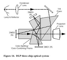 PROJECTION OPTICS DLP optical systems have been designed in a variety of con-figurations distinguished by the number of DMD chips (one, two, or three) in the system.