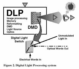 . Figure 3 shows a DLP projector in an auditorium environment.