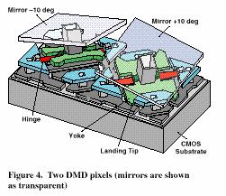 DMD LIGHT SWITCH The mirror as a switch The DMD light switch (Figure 4) is a member of a class of devices known as microelectromechanical systems.