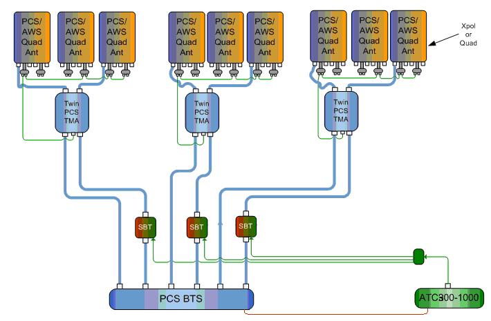 Full Site SBT Configurations Figure 6 shows a possible scenario of a full three sector site configuration using SBTs and TMAs. The TMAs get their dc power from the controller via the SBTs and coax.