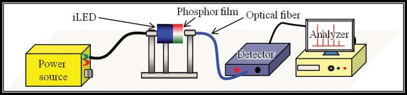 Fig. 2 Instrumental setup for photoluminescence measurement. The emission from the iled was forward focused to within 10 deg of the surface normal.