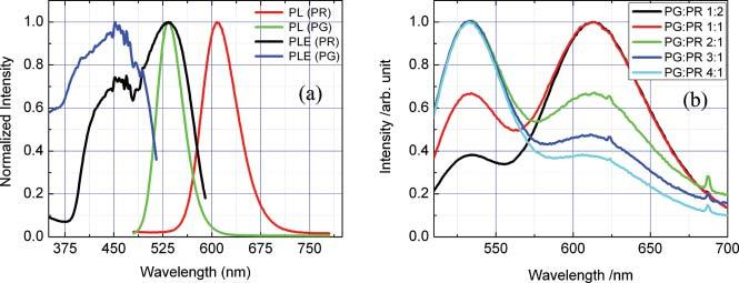 The PL spectra from the PG and PR phosphors had maxima at 535 and 610 nm, and FWHM of 50 and 65 nm, respectively.