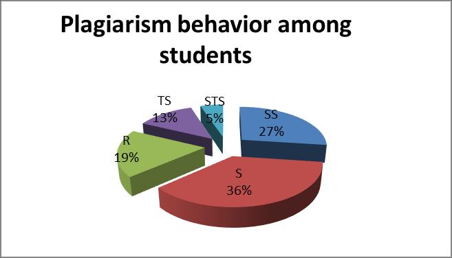Based on the behavior of the statement table of plagiarism among students above the average value for the agreed 36%. b. Plagiarism motivation among Students Figure 1.