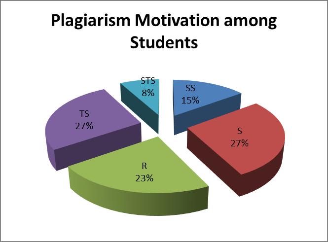 Based on the table a statement of motivation plagiarism among students, the average value for the category agree is 27%. Figure 2. Results of plagiarism statement motivation among students c.