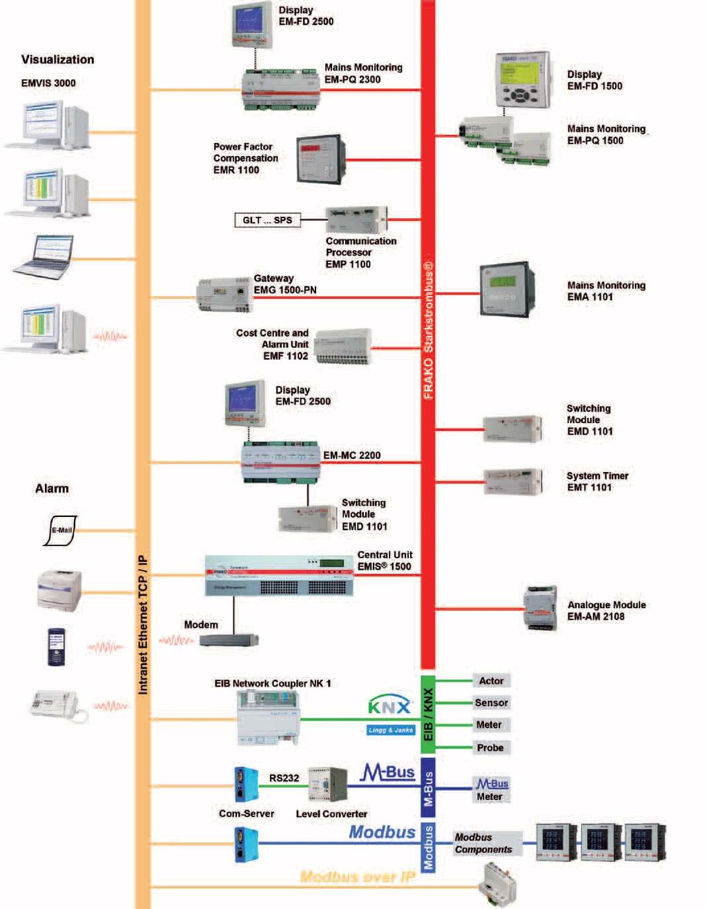 ENERGY MANAGEMENT Overview Subject to technical
